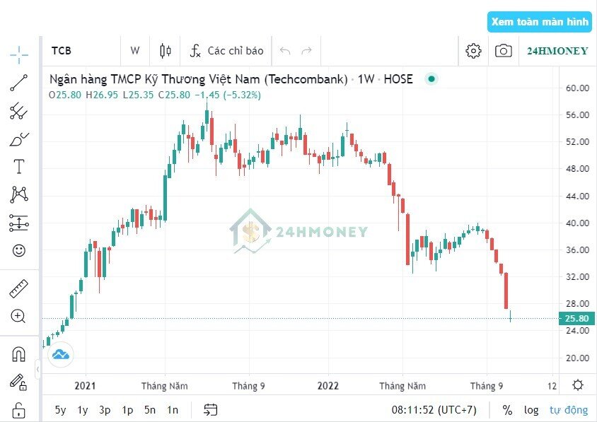 Tài sản Chủ tịch Techcombank "bốc hơi" tỷ USD