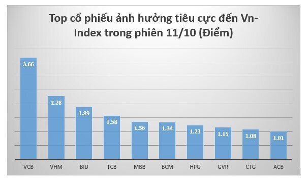Cổ phiếu nào là "tội đồ" khiến Vn-Index suýt mất 1.000 điểm?