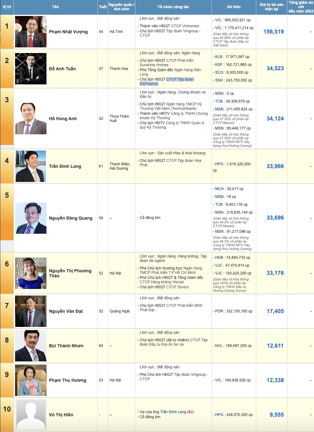 Tài sản các tỷ phú giàu nhất TTCK Việt Nam năm 2022 biến động ra sao?