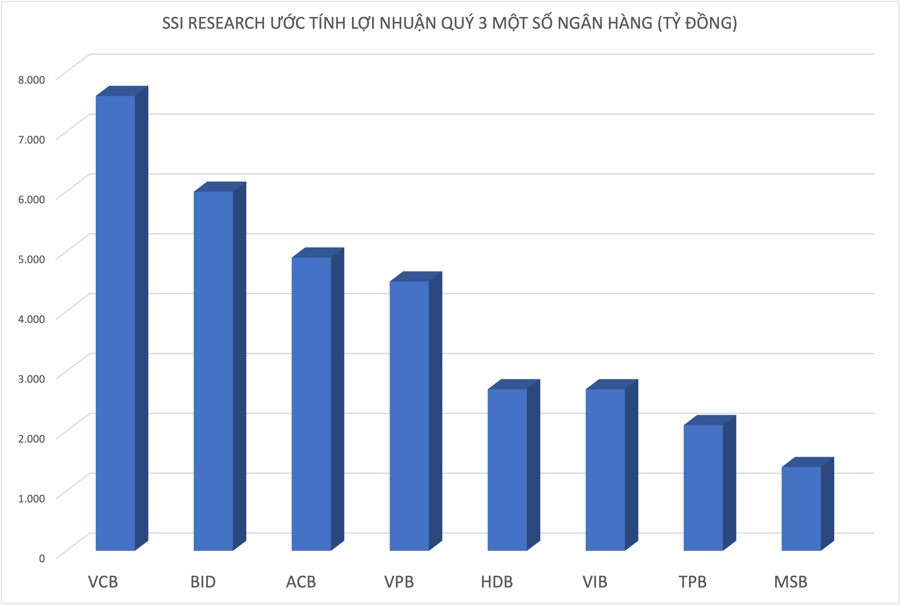 Ngân hàng nào sẽ giành "quán quân" lợi nhuân quý 3?
