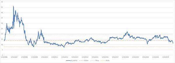 Chart of the day – Thị trường chờ đợi vùng cân bằng