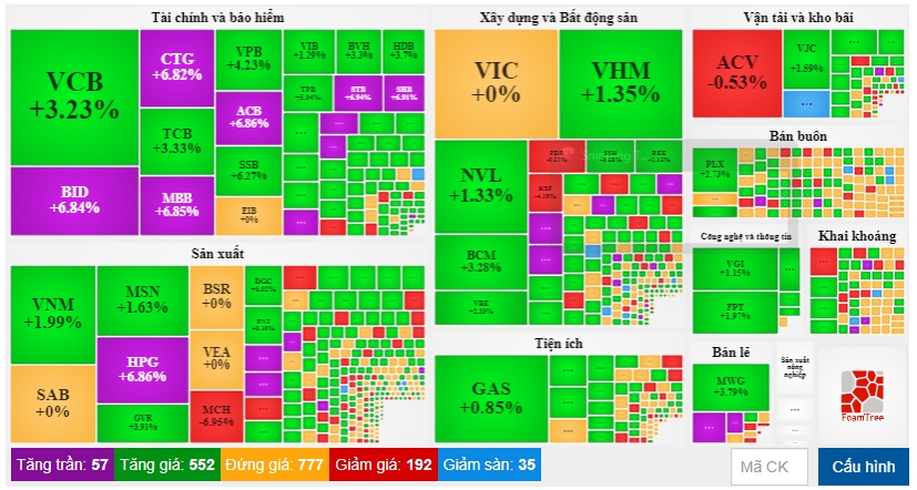 VN-Index tăng mạnh nhất châu Á sau phiên lao dốc