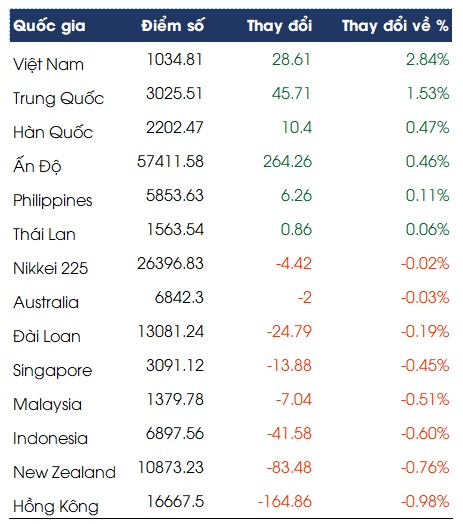 VN-Index tăng mạnh nhất châu Á sau phiên lao dốc