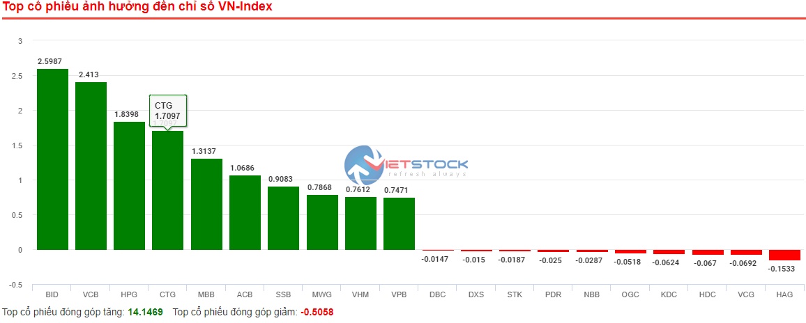 VN-Index tăng mạnh nhất châu Á sau phiên lao dốc