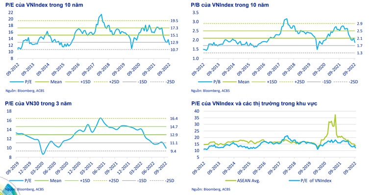 VN-Index trong nhóm thị trường có tỷ suất sinh lợi hàng đầu thế giới