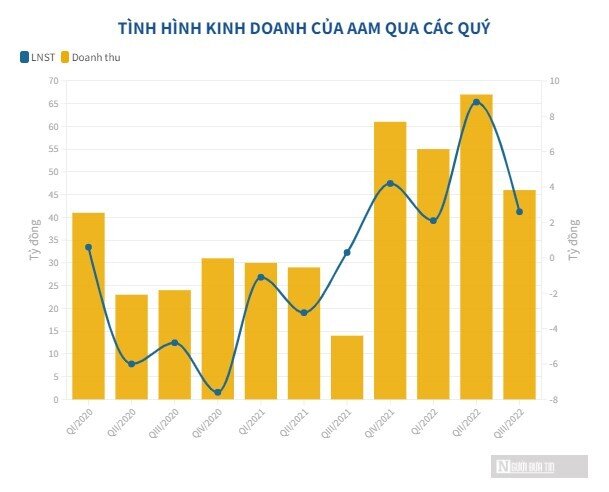 Chỉ tiêu lợi nhuận 1 tỷ đồng, Thuỷ sản Mekong báo lãi vượt xa kỳ vọng