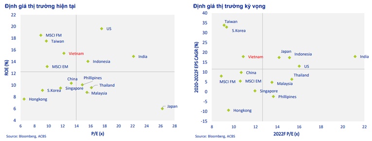 VN-Index trong nhóm thị trường có tỷ suất sinh lợi hàng đầu thế giới