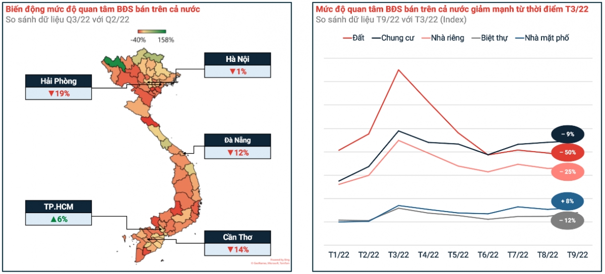 Lượt tìm kiếm BĐS giảm mạnh quý 3