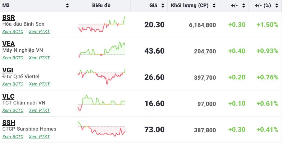 Nhóm vốn hóa lớn gây áp lực, VN-Index giảm hơn 10 điểm