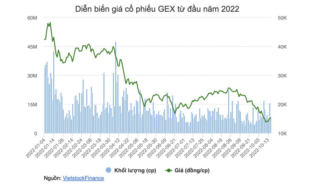 Con gái Chủ tịch muốn gom 1 triệu cp GEX