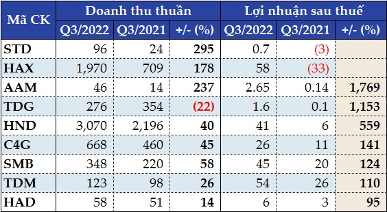 Hé lộ kết quả kinh doanh quý 3: Doanh nghiệp thép kém lạc quan