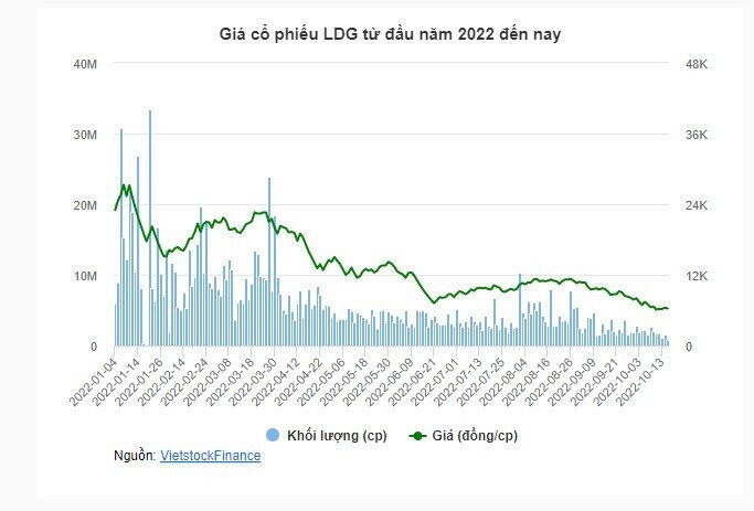 Thị giá rơi 77% từ đỉnh, LDG muốn chào bán hơn 120 triệu cp riêng lẻ