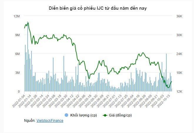 IJC ước lãi sau thuế 9 tháng giảm 13% 