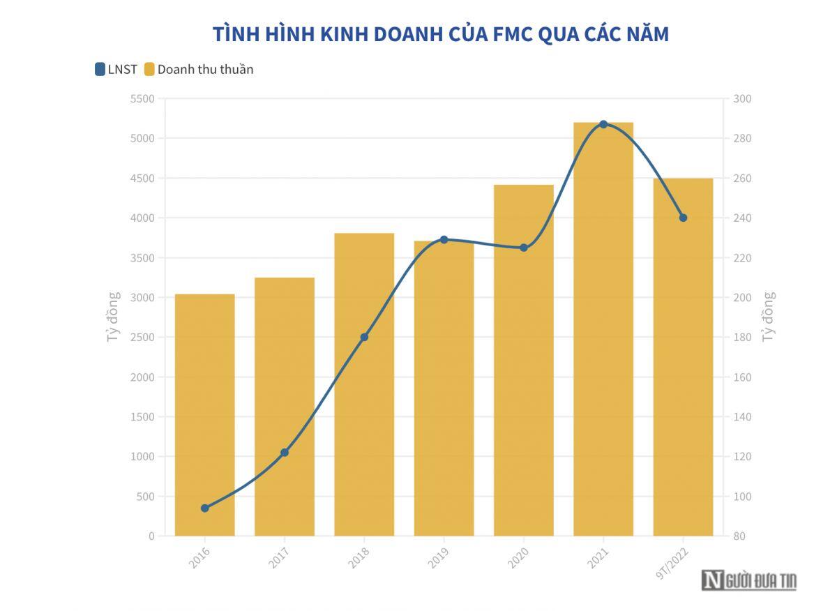 Nợ ngân hàng của Thực phẩm Sao Ta tăng gấp đôi trong 9 tháng đầu năm