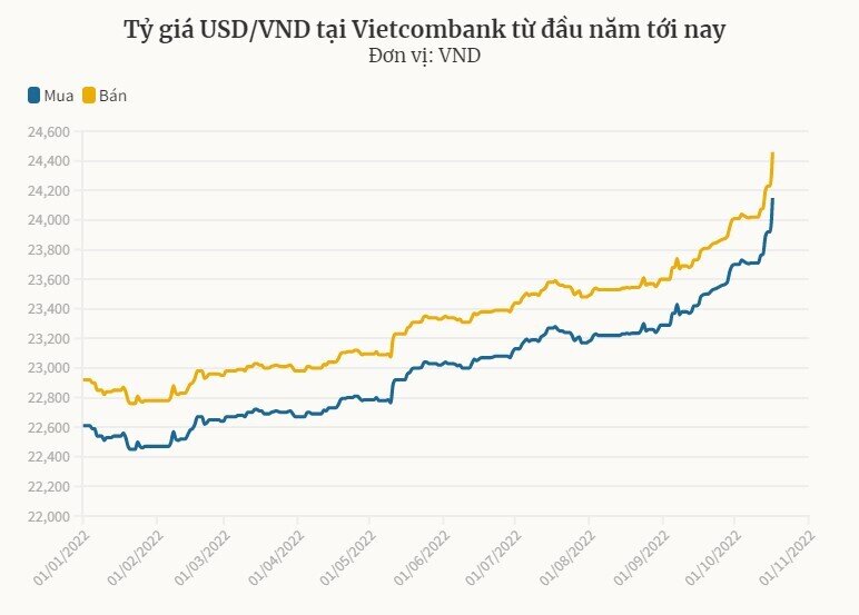Giá USD ngân hàng lên 24.500 đồng