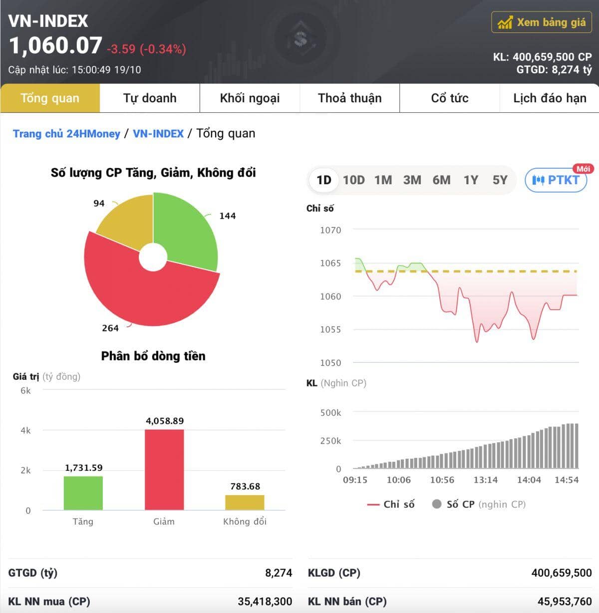 Thanh khoản 'chìm nghỉm', VN-Index mất gần 4 điểm
