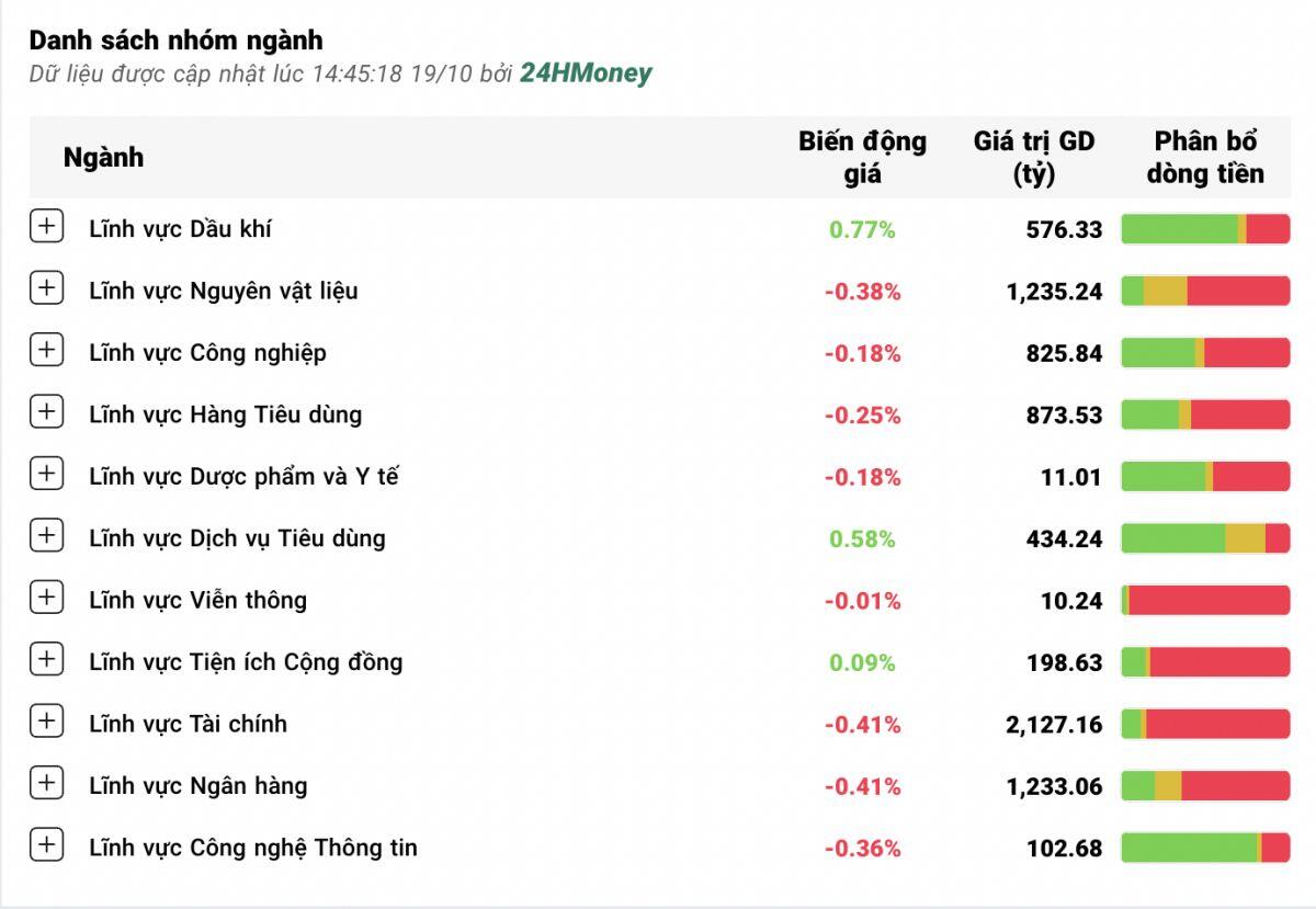Thanh khoản 'chìm nghỉm', VN-Index mất gần 4 điểm