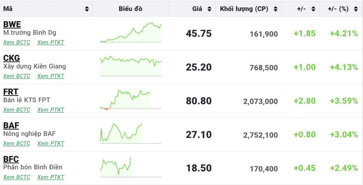 Thanh khoản 'chìm nghỉm', VN-Index mất gần 4 điểm
