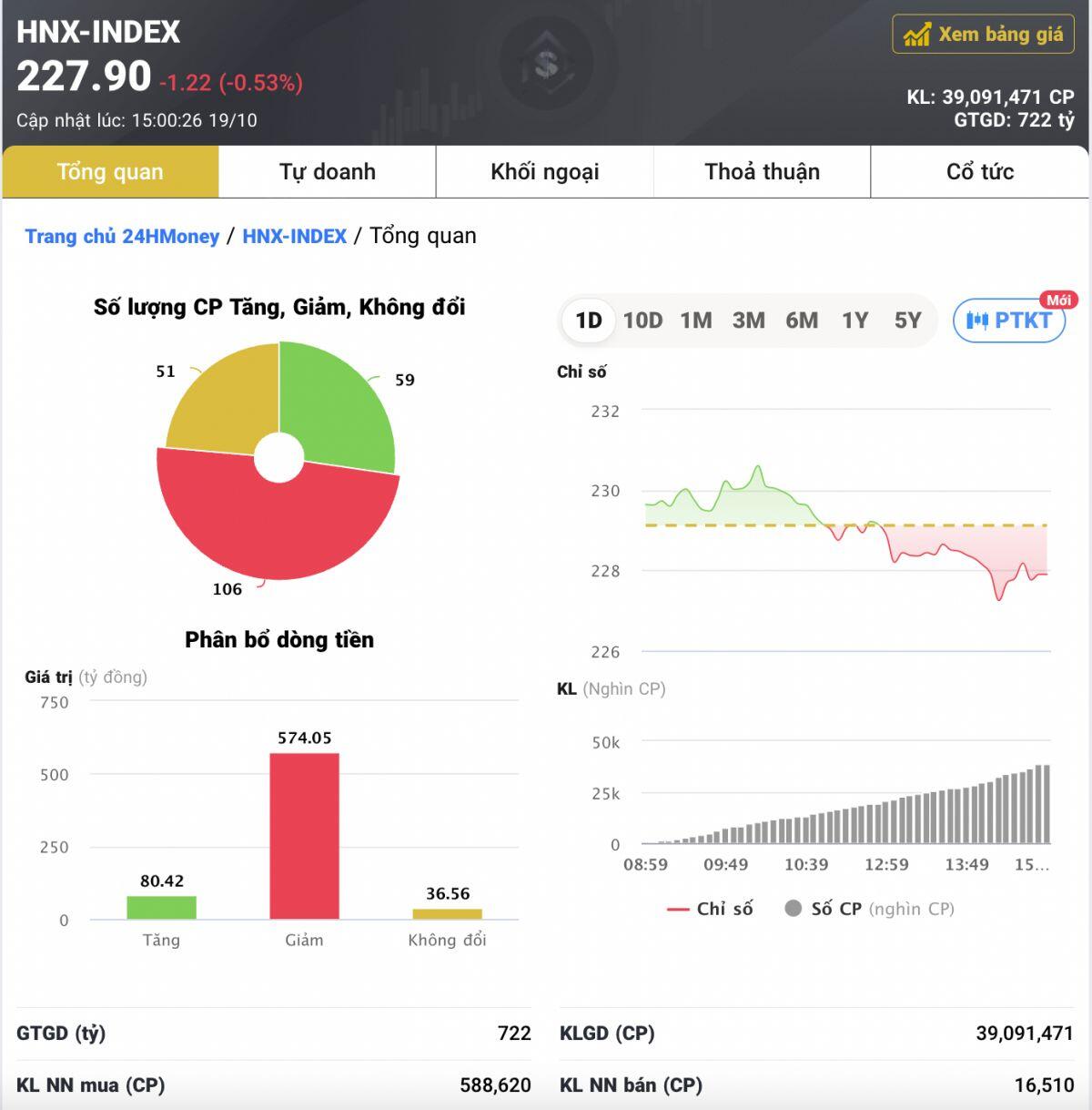 Thanh khoản 'chìm nghỉm', VN-Index mất gần 4 điểm