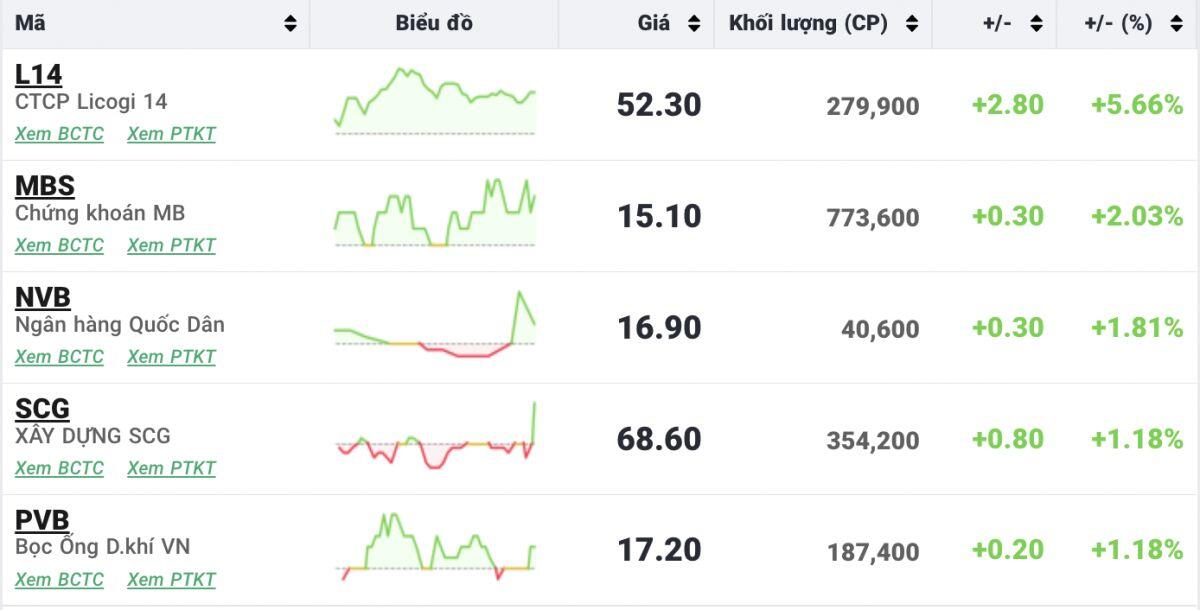 Thanh khoản 'chìm nghỉm', VN-Index mất gần 4 điểm