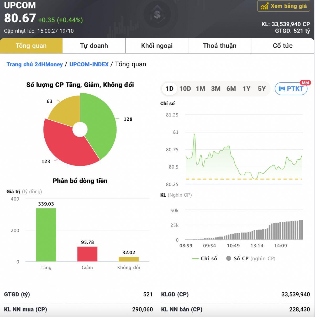 Thanh khoản 'chìm nghỉm', VN-Index mất gần 4 điểm