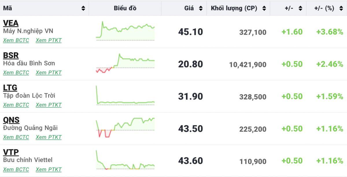 Thanh khoản 'chìm nghỉm', VN-Index mất gần 4 điểm