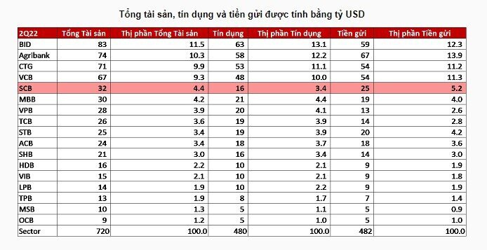 VinaCapital: Ngành ngân hàng Việt Nam vẫn hấp dẫn
