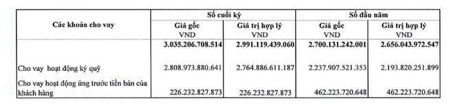 Chứng khoán Rồng Việt (VDSC) báo lãi sau thuế quý 3 giảm tới 67% so với cùng kỳ
