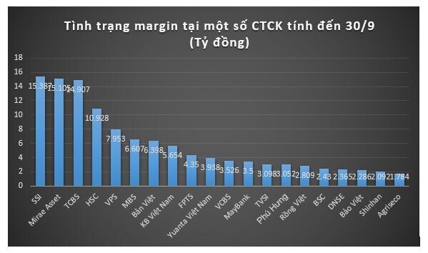 Dư nợ margin tại các CTCK tăng nóng trở lại