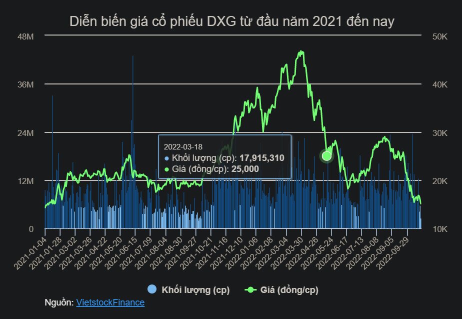 Giá cổ phiếu giảm sâu, Dragon Capital tích cực thoái vốn khỏi DXG