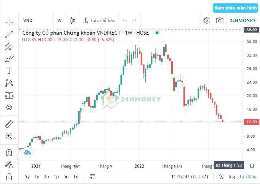 Cổ phiếu VND chất sàn 12 triệu đơn vị