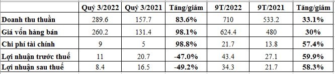 PDV báo lãi quý 3 giảm 50%