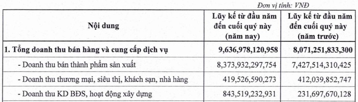 DBC báo lãi sau thuế quý 3 tăng 49%