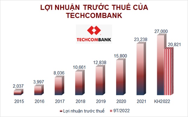 Mảng trái phiếu gặp khó có ảnh hưởng tốc độ tăng trưởng TCB trong tương lai?