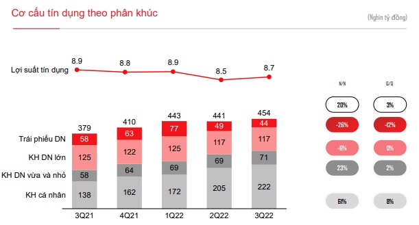Mảng trái phiếu gặp khó có ảnh hưởng tốc độ tăng trưởng TCB trong tương lai?