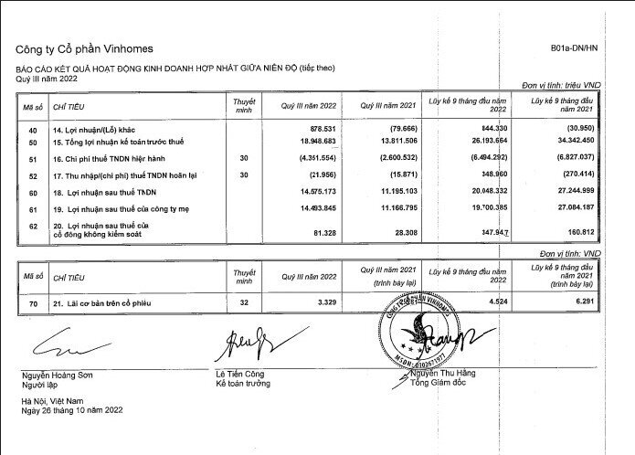 Vinhomes (VHM) báo lãi sau thuế quý 3 đạt 14.493 tỷ đồng