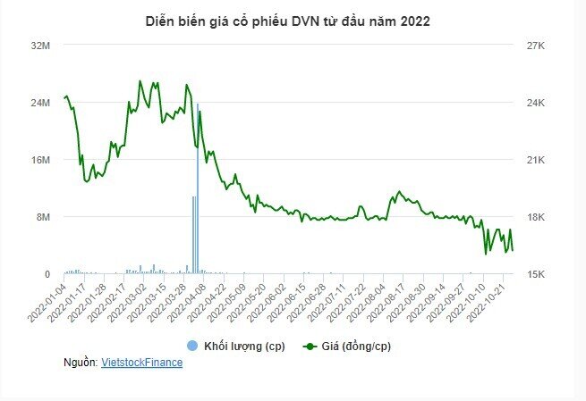 DVN: Lãi ròng quý 3 giảm 41% vì trích lập dự phòng chứng khoán