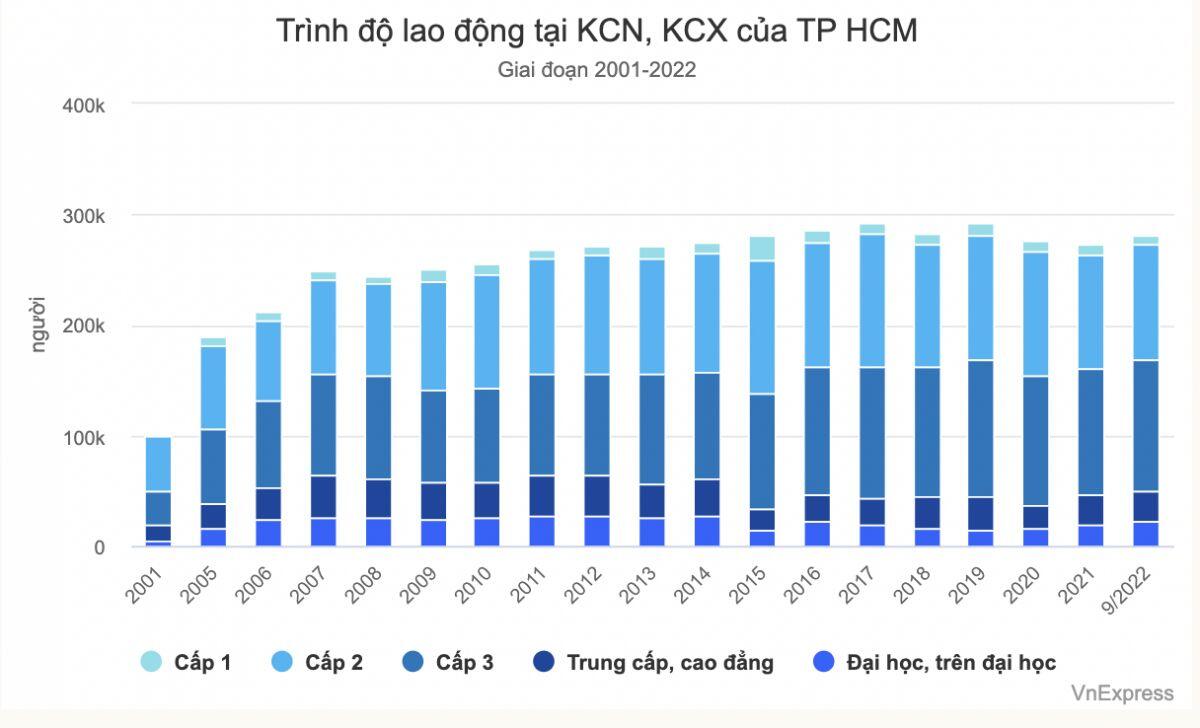 Khu công nghiệp TP HCM sẽ hút vốn gấp 2,4 lần vào 2025