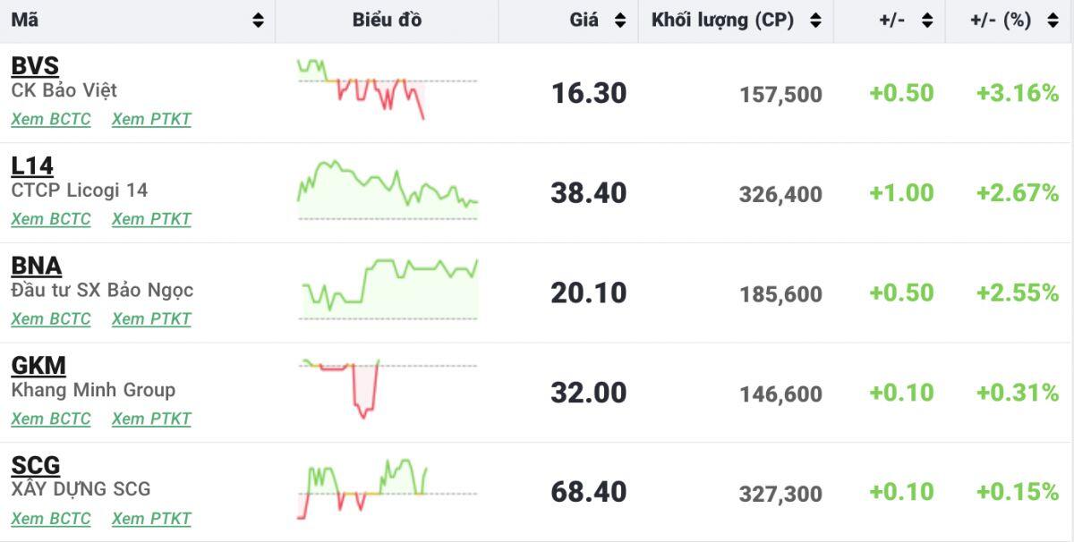 VN-Index đảo chiều sang sắc đỏ phút cuối, thị trường phân hóa rõ rệt