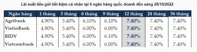 Ngân hàng cuối cùng trong nhóm Big 4 tăng lãi suất tiền gửi