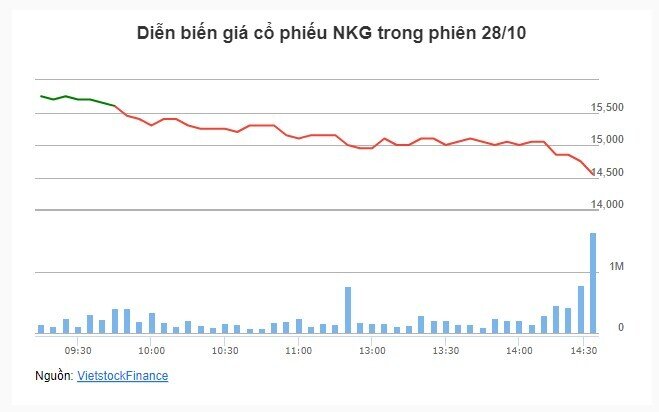 NKG “nằm” sàn sau báo cáo lỗ nặng trong quý 3