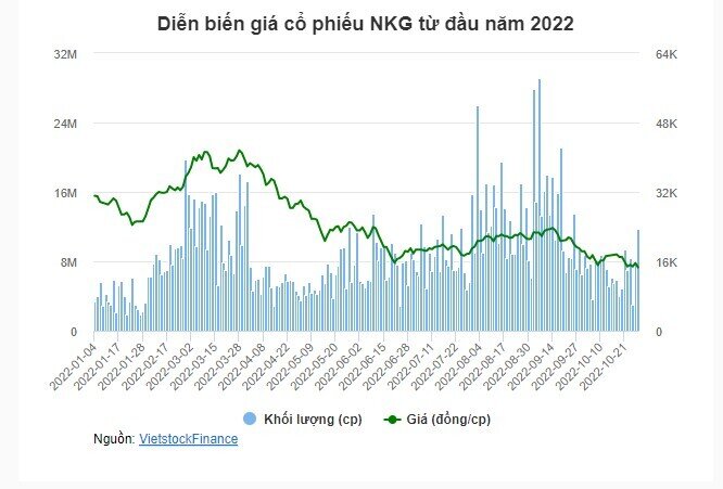 NKG “nằm” sàn sau báo cáo lỗ nặng trong quý 3