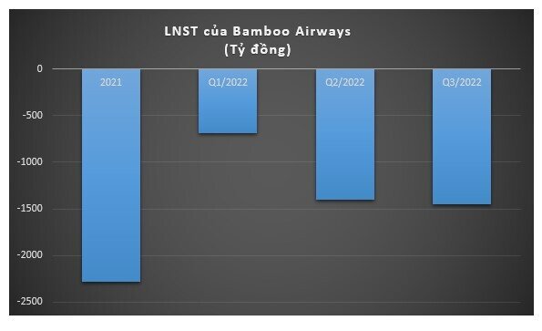 Bamboo Airways tiếp tục lỗ hơn 1.000 tỷ đồng trong quý 3