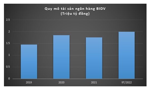 Tổng tài sản BIDV đạt mức 2 triệu tỷ đồng