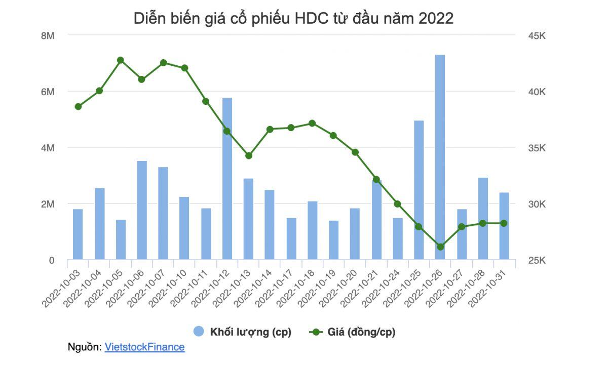 Chưa kịp thoái vốn, lãnh đạo HDC tiếp tục bị bán giải chấp cổ phiếu