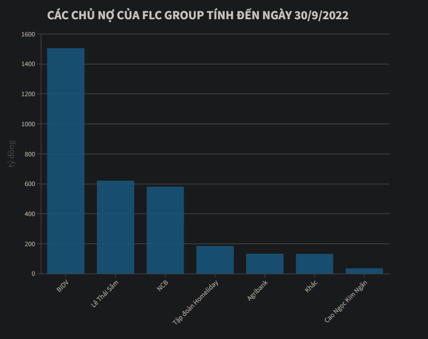 Ai đang là chủ nợ lớn nhất của FLC?