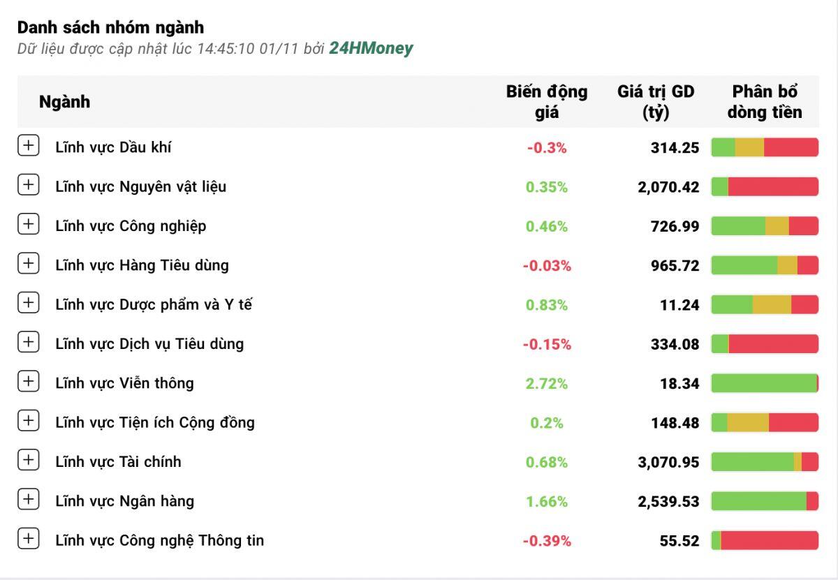 Cổ phiếu ngân hàng dậy sóng, VN-Index tăng gần 6 điểm