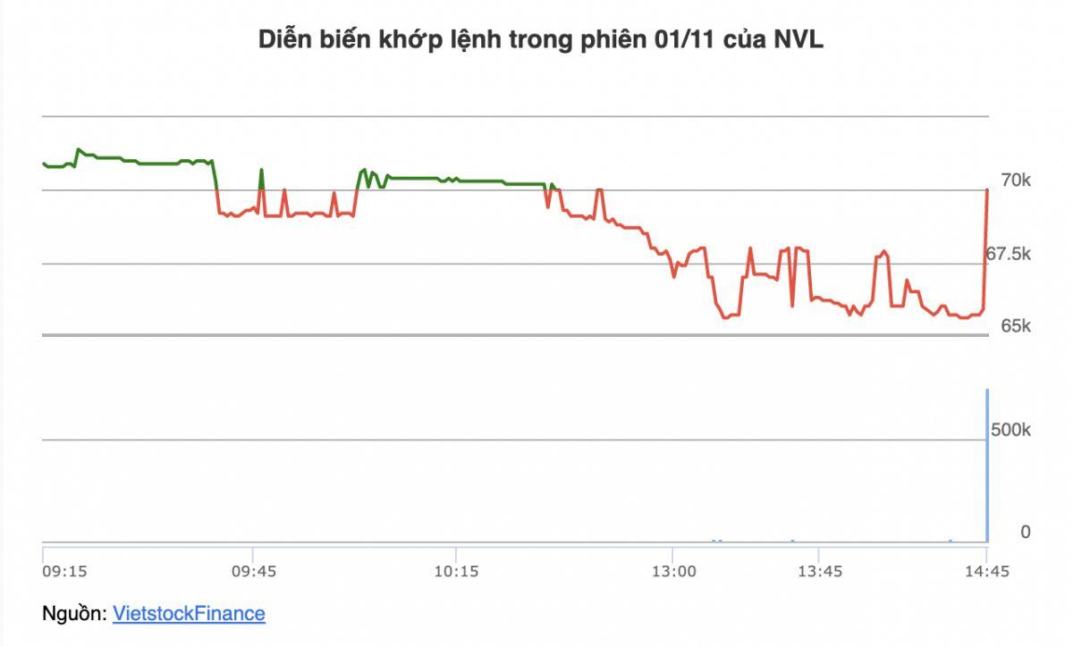Nhịp đập Thị trường 01/11: VN-Index lấy lại sắc xanh nhờ cổ vốn hóa lớn được kéo cuối phiên