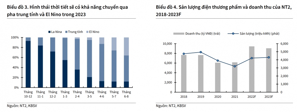 Khuyến nghị mua NT2 với giá mục tiêu 33.900 đồng/cổ phiếu