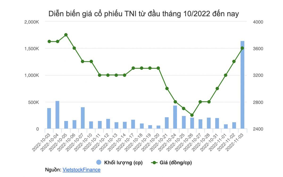 TNI lãi đột biến trong quý 3 nhờ chuyển nhượng lô đất 2 ngàn m2 tại Đà Nẵng